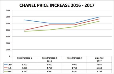 chanel price increase 2017 usa|how much does chanel cost.